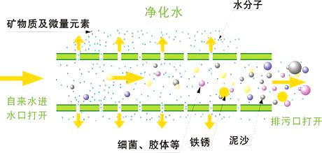 超滤膜反冲洗