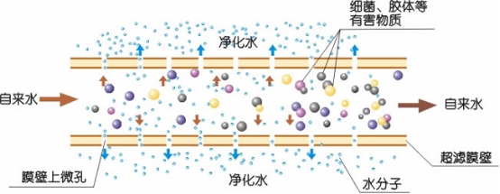 矿泉水处理设备、UF超滤